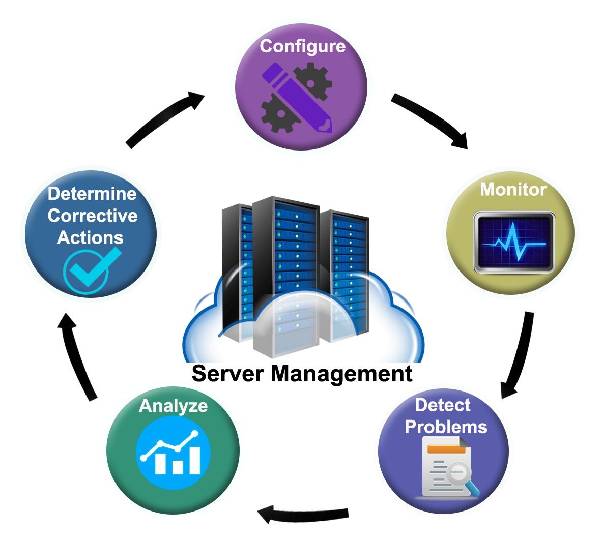 Core Server & Infrastructure Security Management