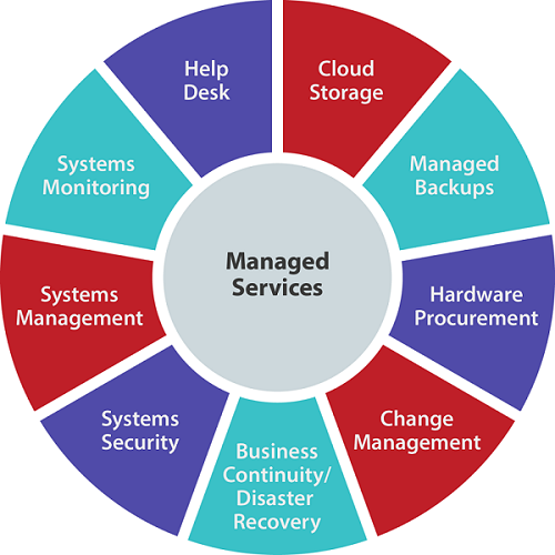 IT & Software Development Outsourcing Services